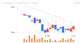 日本ラッド(4736)の日足チャート