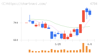 ＧＭＯインターネット(4784)の日足チャート