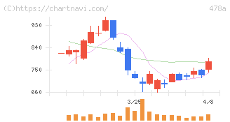 フツパー(478A)の日足チャート