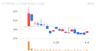 ネクストウェア(4814)の日足チャート