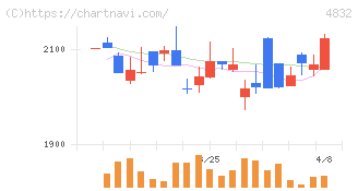 ＪＦＥシステムズ(4832)の日足チャート