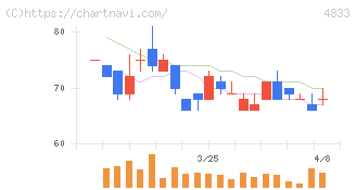 Ｄｅｆ　ｃｏｎｓｕｌｔｉｎｇ(4833)の日足チャート