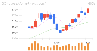 パワーエックス(485A)の日足チャート