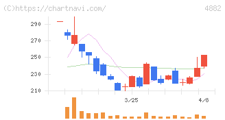 ペルセウスプロテオミクス(4882)の日足チャート