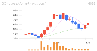 ステラファーマ(4888)の日足チャート