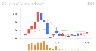 ノイルイミューン・バイオテック(4893)の日足チャート
