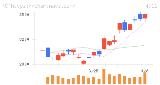 資生堂(4911)の日足チャート