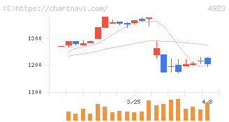コタ(4923)の日足チャート