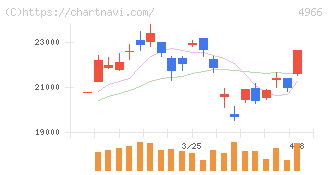 上村工業(4966)の日足チャート