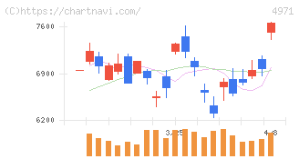 メック(4971)の日足チャート