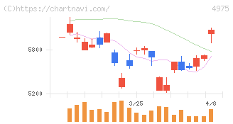 ＪＣＵ(4975)の日足チャート