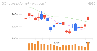 デクセリアルズ(4980)の日足チャート