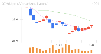 大成ラミックグループ(4994)の日足チャート