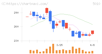 日本精蝋(5010)の日足チャート
