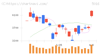 ＪＸ金属(5016)の日足チャート
