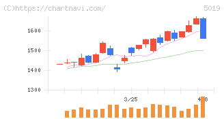 出光興産(5019)の日足チャート