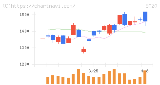 ＥＮＥＯＳホールディングス(5020)の日足チャート