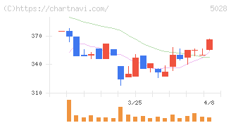 セカンドサイトアナリティカ(5028)の日足チャート