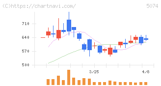 テスホールディングス(5074)の日足チャート