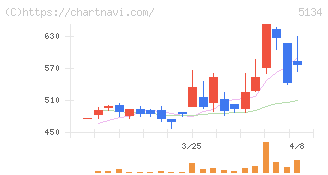 ＰＯＰＥＲ(5134)の日足チャート