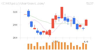 スマートドライブ(5137)の日足チャート