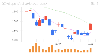 アキレス(5142)の日足チャート