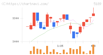 櫻護謨(5189)の日足チャート
