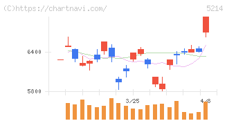 日本電気硝子(5214)の日足チャート