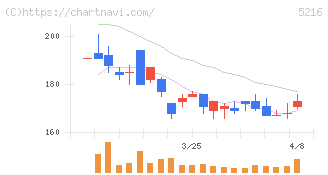 倉元製作所(5216)の日足チャート