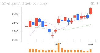 ｎｏｔｅ(5243)の日足チャート