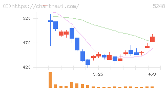テクノロジーズ(5248)の日足チャート