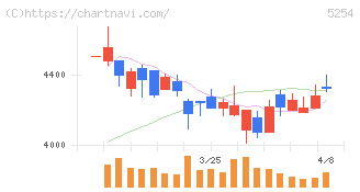 Ａｒｅｎｔ(5254)の日足チャート
