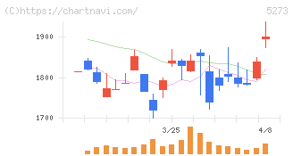 三谷セキサン(5273)の日足チャート
