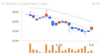日本興業(5279)の日足チャート