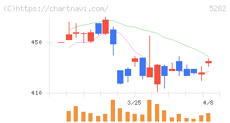 ジオスター(5282)の日足チャート