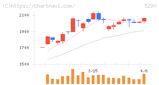 ベルテクスコーポレーション(5290)の日足チャート