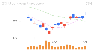 東海カーボン(5301)の日足チャート