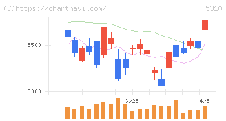東洋炭素(5310)の日足チャート