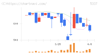ダントーホールディングス(5337)の日足チャート