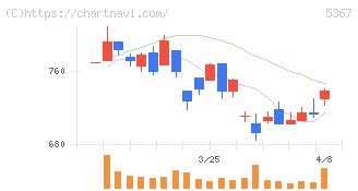 ニッカトー(5367)の日足チャート
