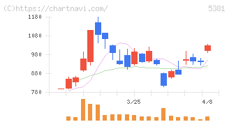 マイポックス(5381)の日足チャート