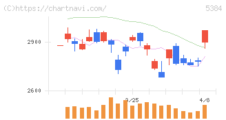フジミインコーポレーテッド(5384)の日足チャート