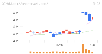 東京製鐵(5423)の日足チャート