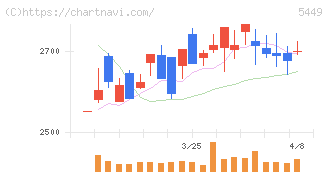大阪製鐵(5449)の日足チャート
