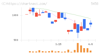 高砂鐵工(5458)の日足チャート