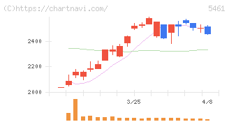 中部鋼鈑(5461)の日足チャート
