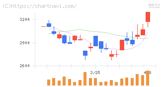 リアルゲイト(5532)の日足チャート