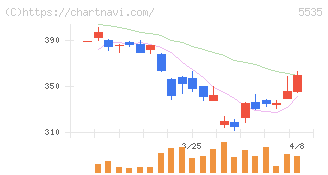 ミガロホールディングス(5535)の日足チャート