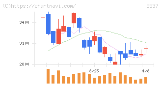 ＡｌｂａＬｉｎｋ(5537)の日足チャート