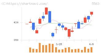 新日本電工(5563)の日足チャート
